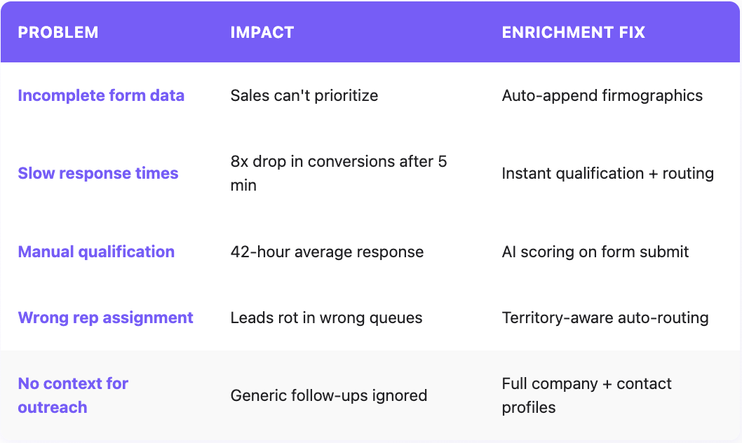 5 reasons your inbound leads never make it to sales 