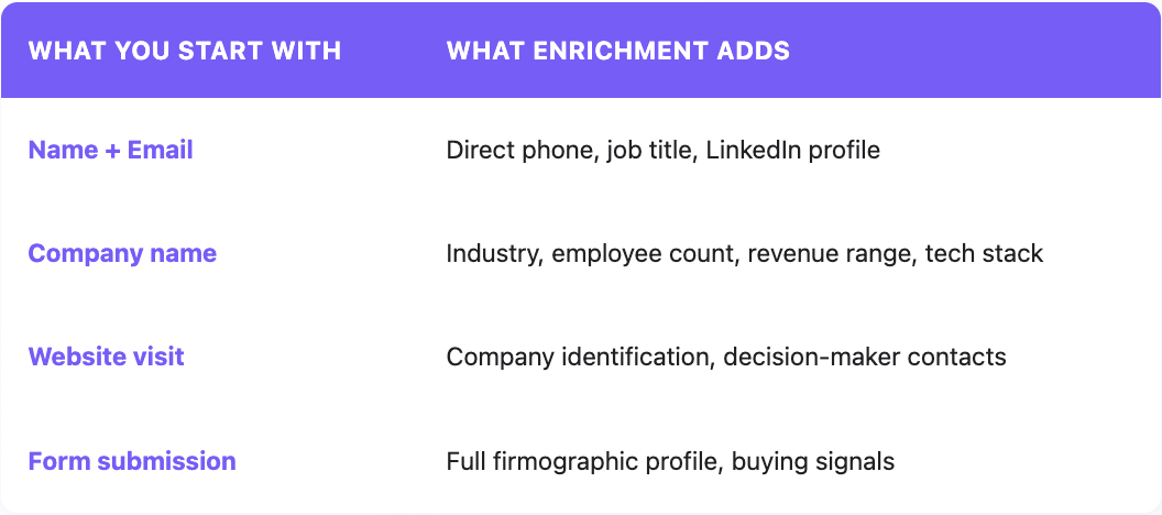 Contact data enrichment