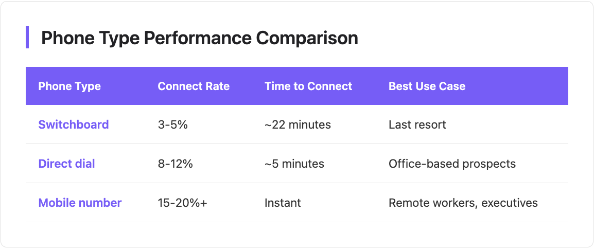 Phone number performance