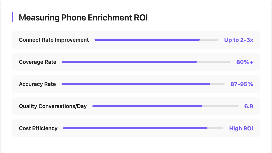 Phone number enrichment 