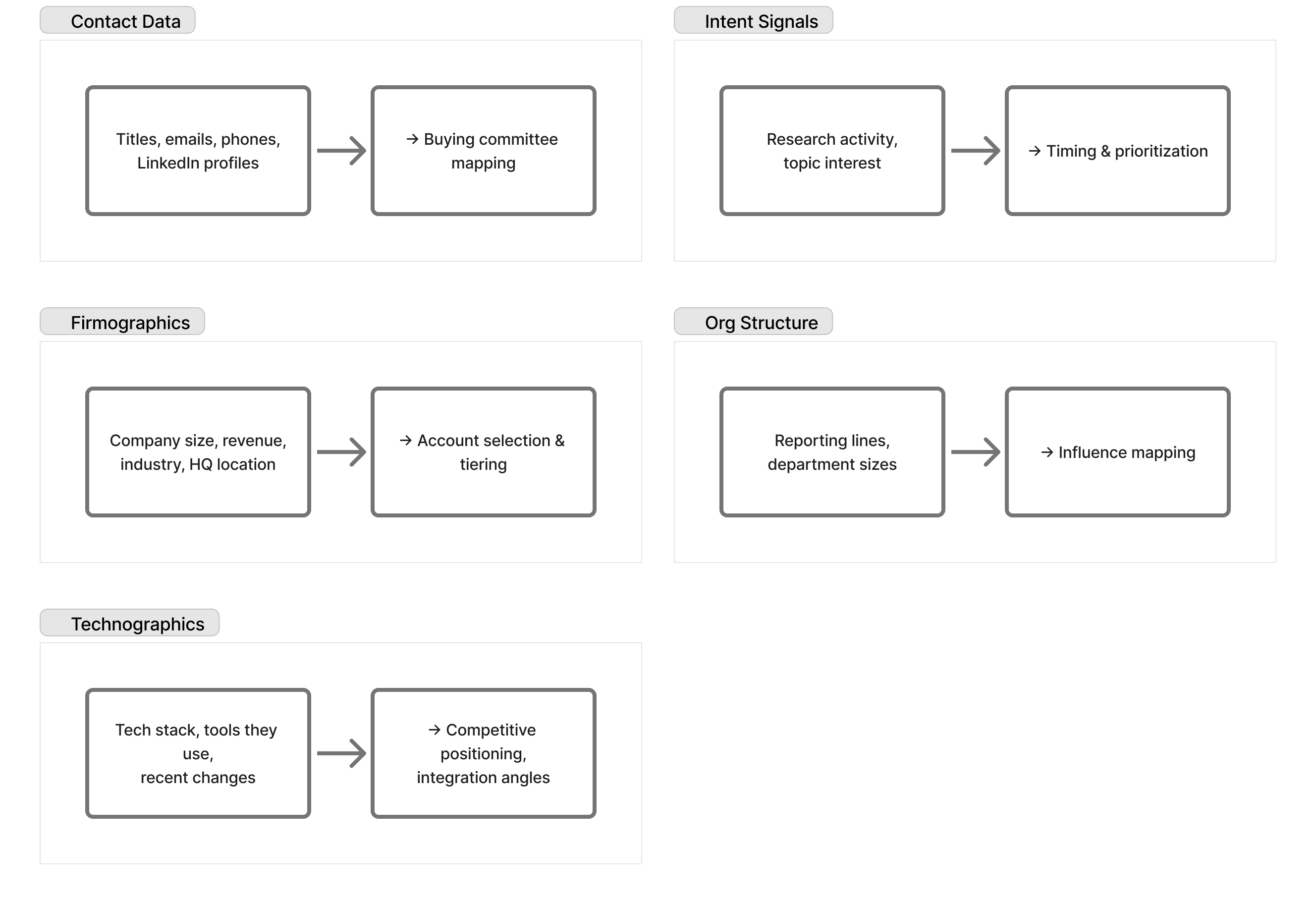 ABM data enrichment matrix