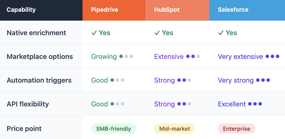 Pipedrive CRM - CRM comparison