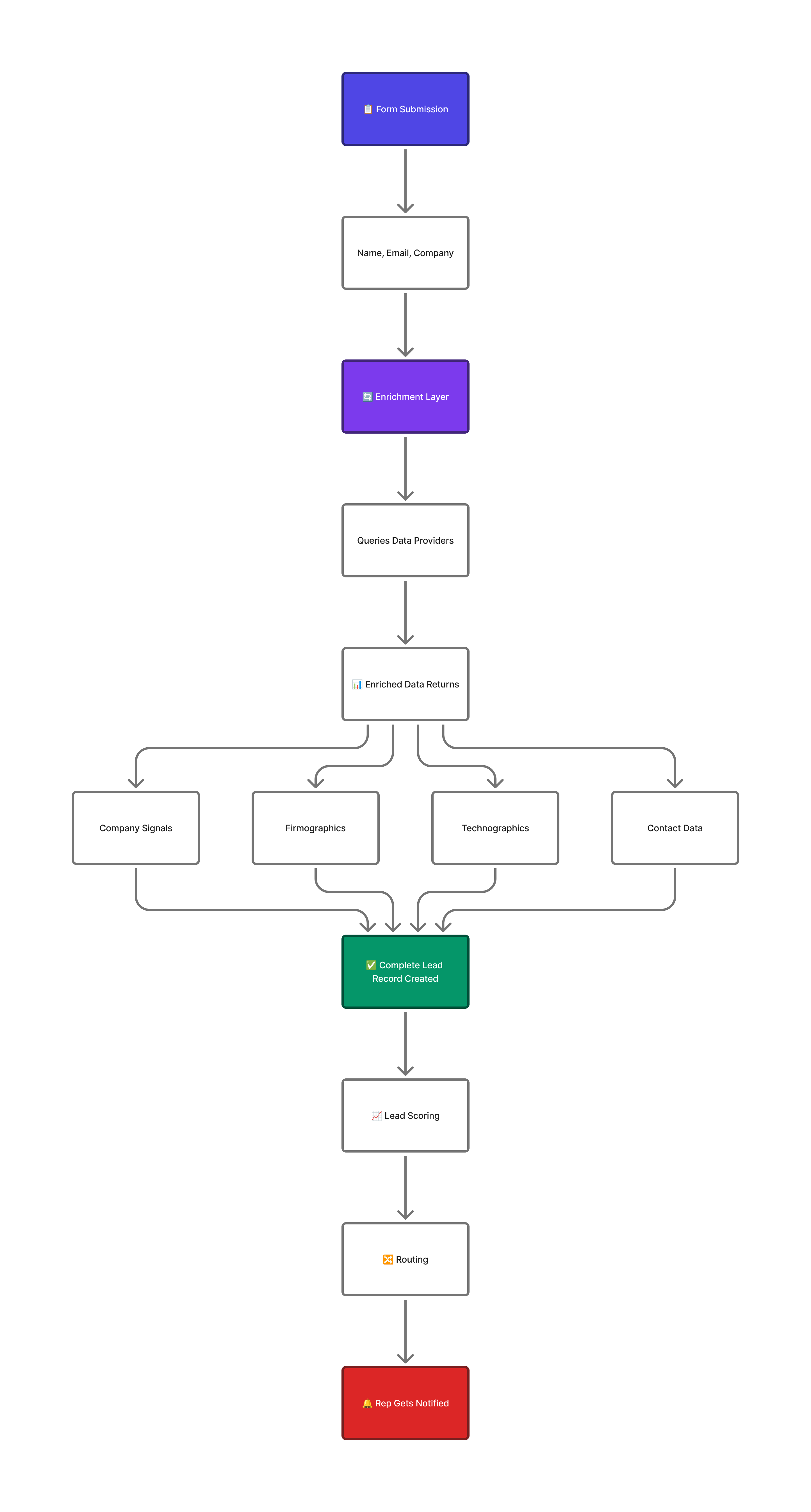 Lead enrichment workflow