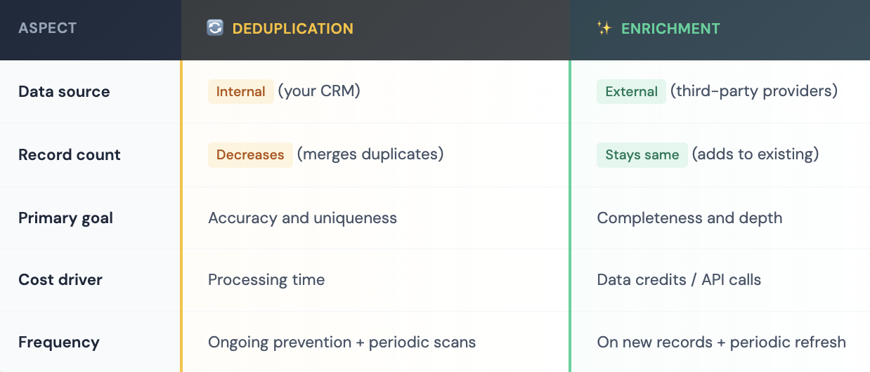 CRM deduplication and enrichment