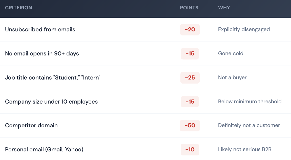 Lead scoring Hubspot