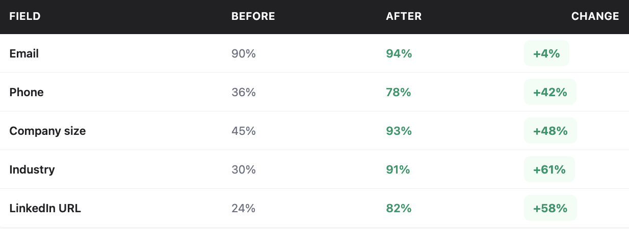CRM automation step-by-step graphic 3