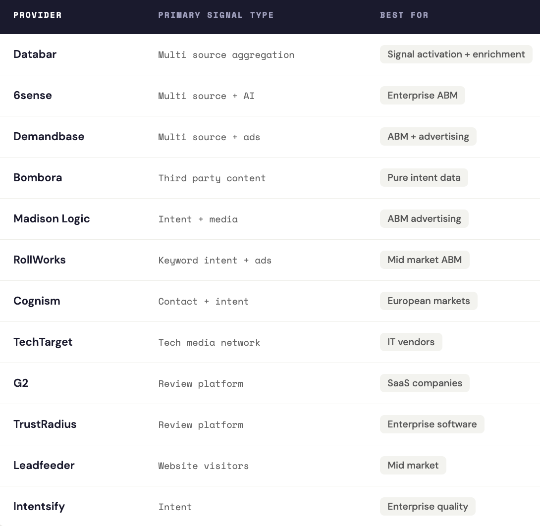 Intent data providers 2026