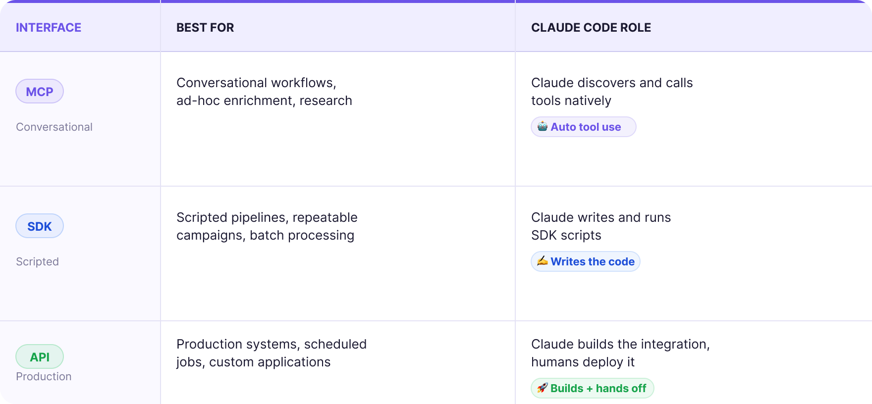 MCP vs SDK vs API